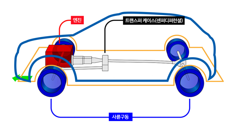 4×4, 4WD, 4WD란? 사륜구동 자동차의 모든 것